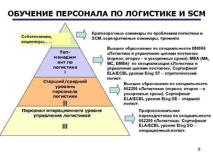 ОБУЧЕНИЕ ПЕРСОНАЛА ПО ЛОГИСТИКЕ И SCM Краткосрочные семинары по проблемам логистики и SCM, корпоративные