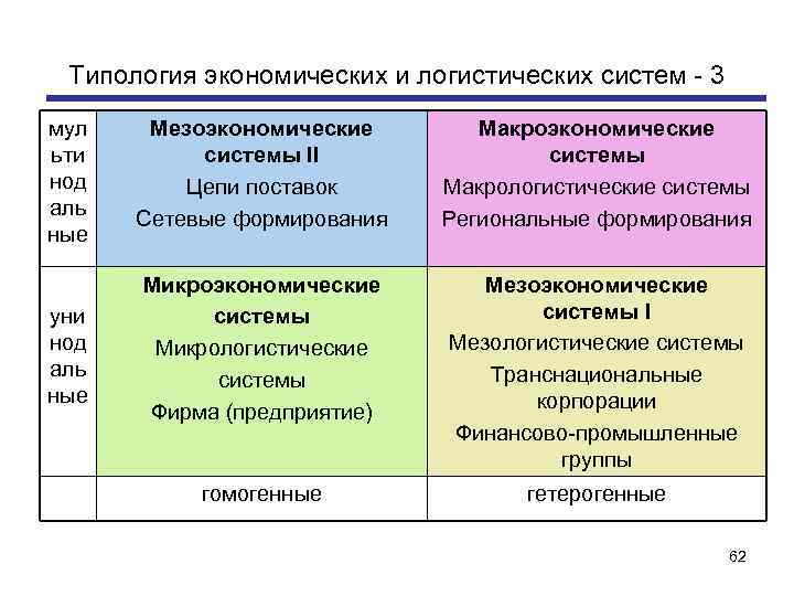 Типология экономических и логистических систем - 3 мул ьти нод аль ные Мезоэкономические системы