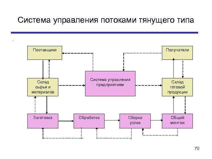 Система управления потоками тянущего типа. Поставщики Склад сырья и материалов Заготовка Получатели Система управления