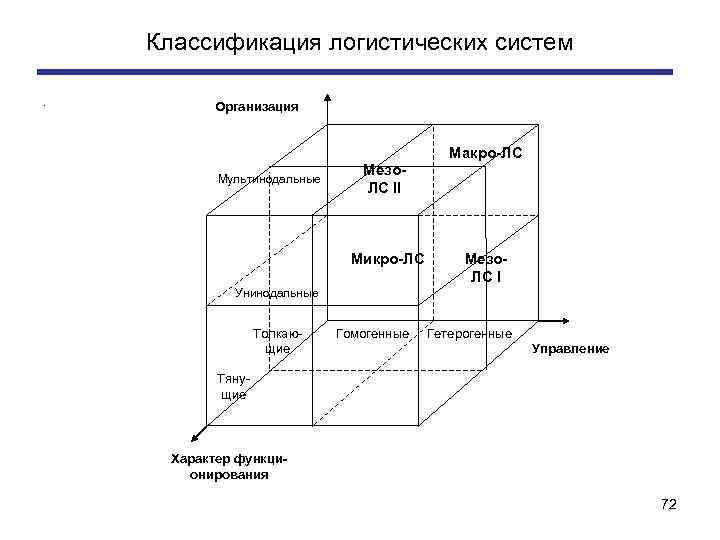 Схему логистической системы макро или микро логистическую систему