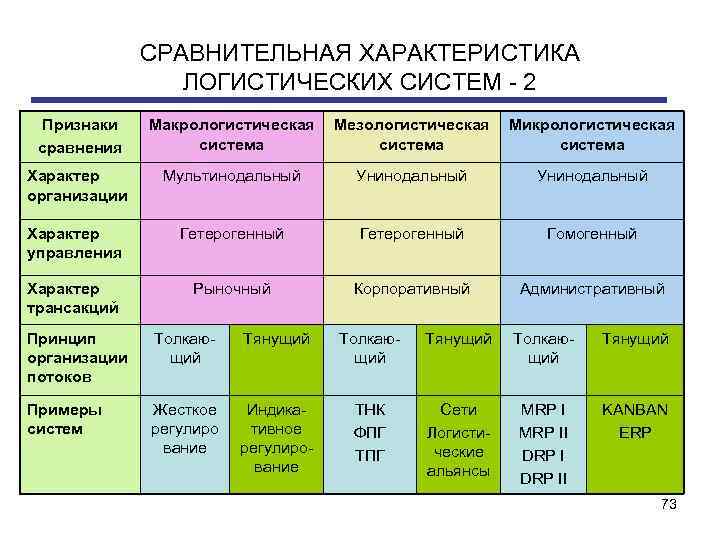 Сравнительная характеристика основных. Сравнительная характеристика логистических систем. Параметры логистической системы. Характеристика логистической системы. Характеристика и свойства логистических систем.