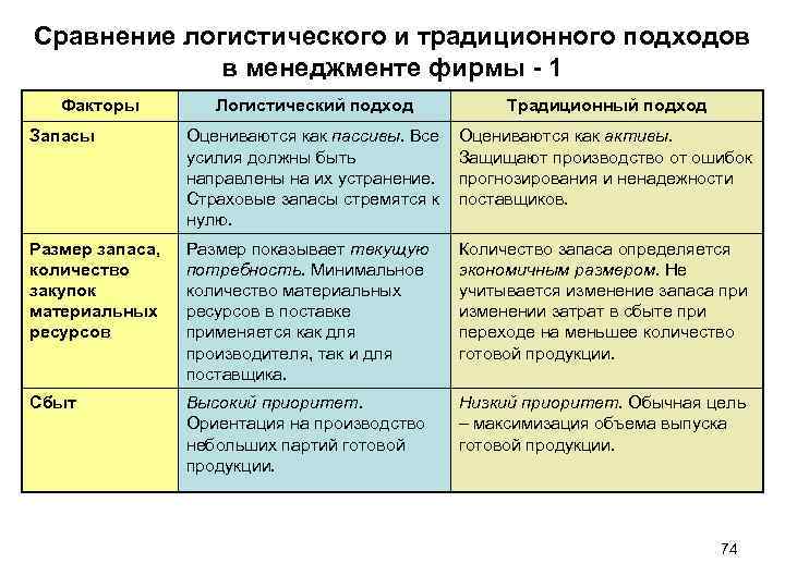 Разница подходов. Традиционный и логистический подход. Традиционный и логистический подходы к управлению. Традиционный и логистический подходы сравнение. Традиционный подход и логистический подход.