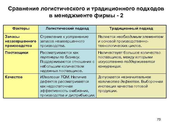 Сравнение логистического и традиционного подходов в менеджменте фирмы 2 Факторы Логистический подход Традиционный подход