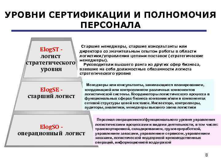 УРОВНИ СЕРТИФИКАЦИИ И ПОЛНОМОЧИЯ ПЕРСОНАЛА Elog. ST логист стратегического уровня Elog. SE старший логист