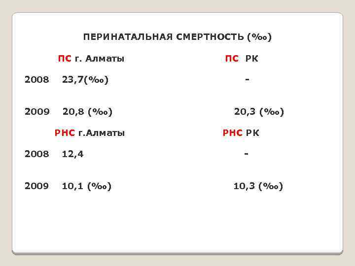 ПЕРИНАТАЛЬНАЯ СМЕРТНОСТЬ (‰) ПС г. Алматы 2008 23, 7(‰) 2009 20, 8 (‰) РНС
