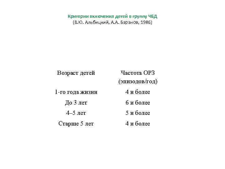 Критерии включения детей в группу ЧБД (В. Ю. Альбицкий, А. А. Баранов, 1986) Возраст