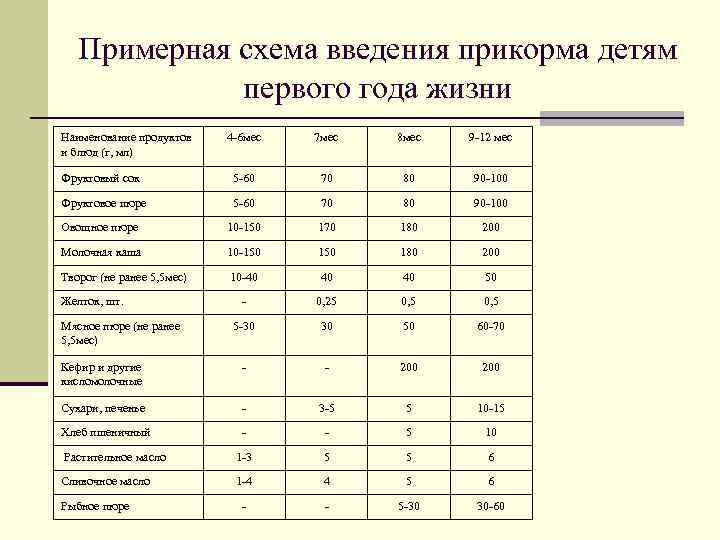 Примерная схема введения прикорма детям первого года жизни Наименование продуктов и блюд (г, мл)