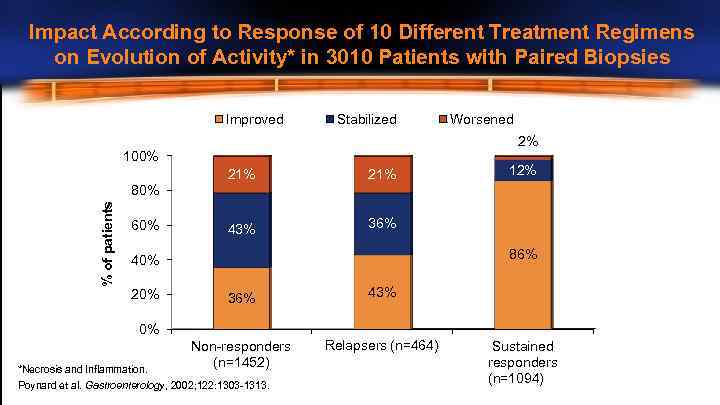 Impact According to Response of 10 Different Treatment Regimens on Evolution of Activity* in
