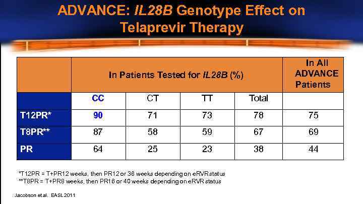 ADVANCE: IL 28 B Genotype Effect on Telaprevir Therapy In All ADVANCE Patients In