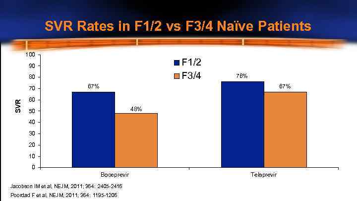 SVR Rates in F 1/2 vs F 3/4 Naïve Patients 100 F 1/2 F