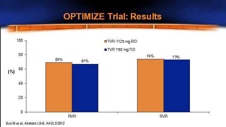 OPTIMIZE Trial: Results 100 TVR 1125 mg BID TVR 750 mg TID 80 74%