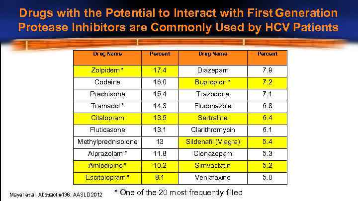 Drugs with the Potential to Interact with First Generation Protease Inhibitors are Commonly Used