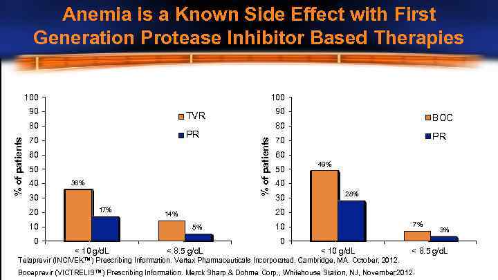 Anemia is a Known Side Effect with First Generation Protease Inhibitor Based Therapies 100
