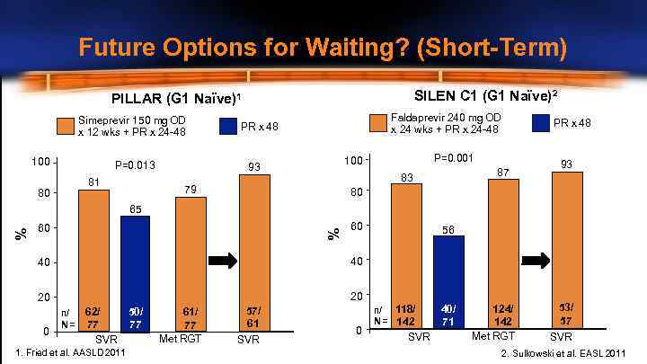 Future Options for Waiting? (Short-Term) SILEN C 1 (G 1 Naïve)2 PILLAR (G 1