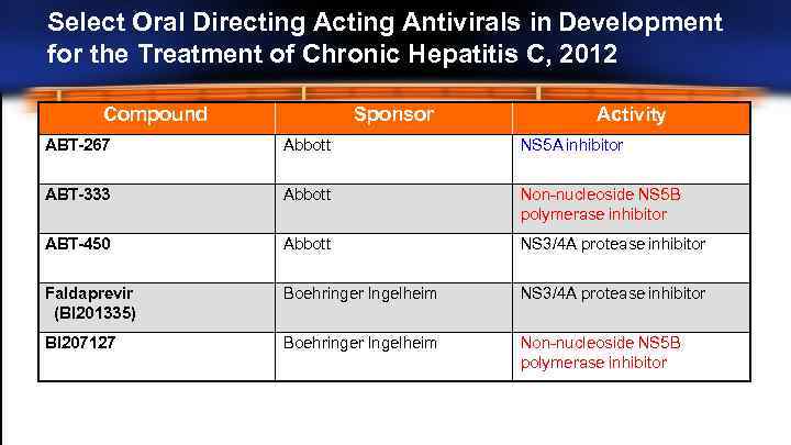 Select Oral Directing Antivirals in Development for the Treatment of Chronic Hepatitis C, 2012
