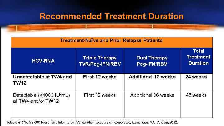 Recommended Treatment Duration Treatment-Naïve and Prior Relapse Patients Total Treatment Duration Triple Therapy TVR/Peg-IFN/RBV