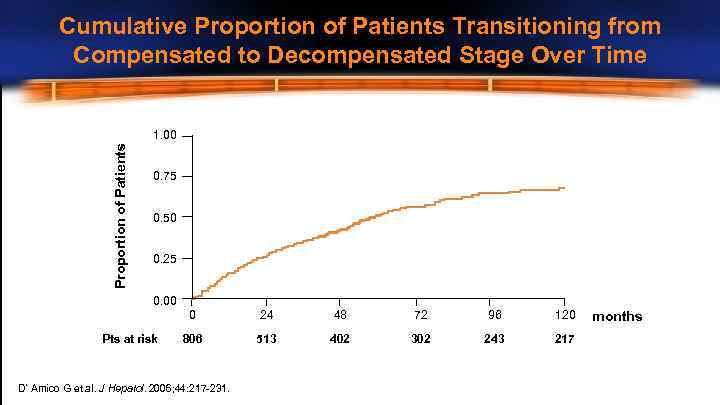 Cumulative Proportion of Patients Transitioning from Compensated to Decompensated Stage Over Time Proportion of
