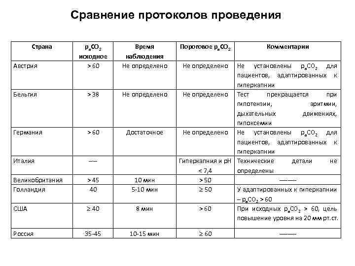 Сравнение протоколов проведения Страна Австрия ра. СО 2 исходное > 60 Время наблюдения Не