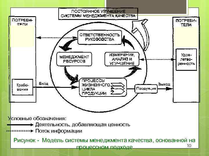 10 Условные обозначения: Деятельность, добавляющая ценность Поток информации Рисунок - Модель системы менеджмента качества,