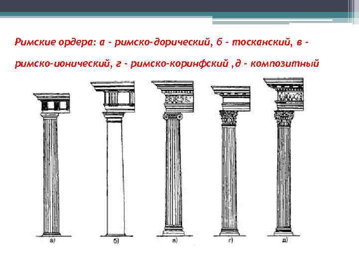 Римские ордера: а - римско-дорический, б - тосканский, в римско-ионический, г - римско-коринфский ,