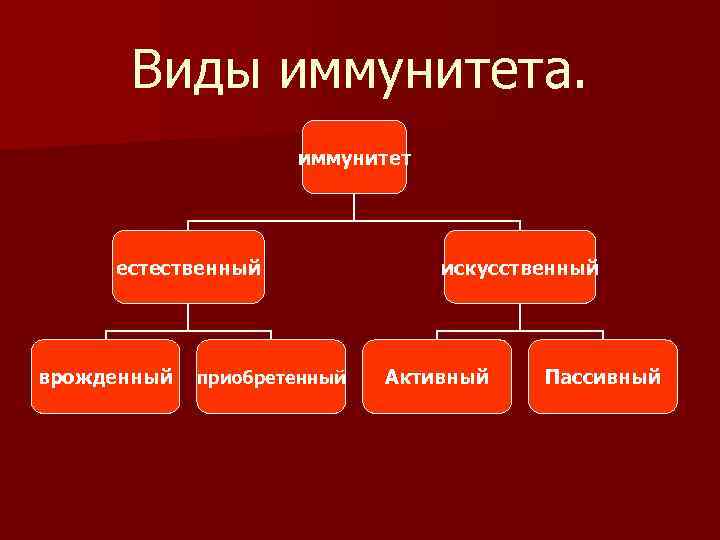 Виды иммунитета. иммунитет естественный врожденный приобретенный искусственный Активный Пассивный 