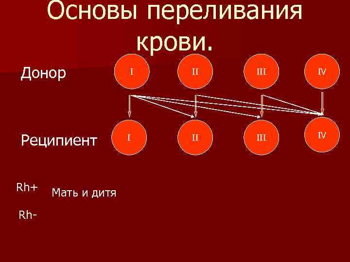 Основы переливания крови. Донор Реципиент Rh+ Rh- Мать и дитя I I II III