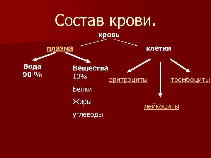 Состав крови. кровь плазма Вода 90 % клетки Вещества 10% эритроциты тромбоциты Белки Жиры