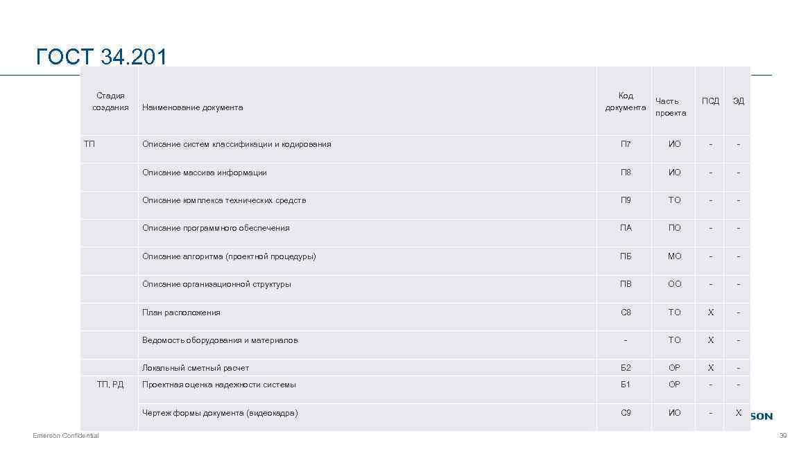 ГОСТ 34. 201 Стадия создания Код документа Наименование документа ТП Описание систем классификации и
