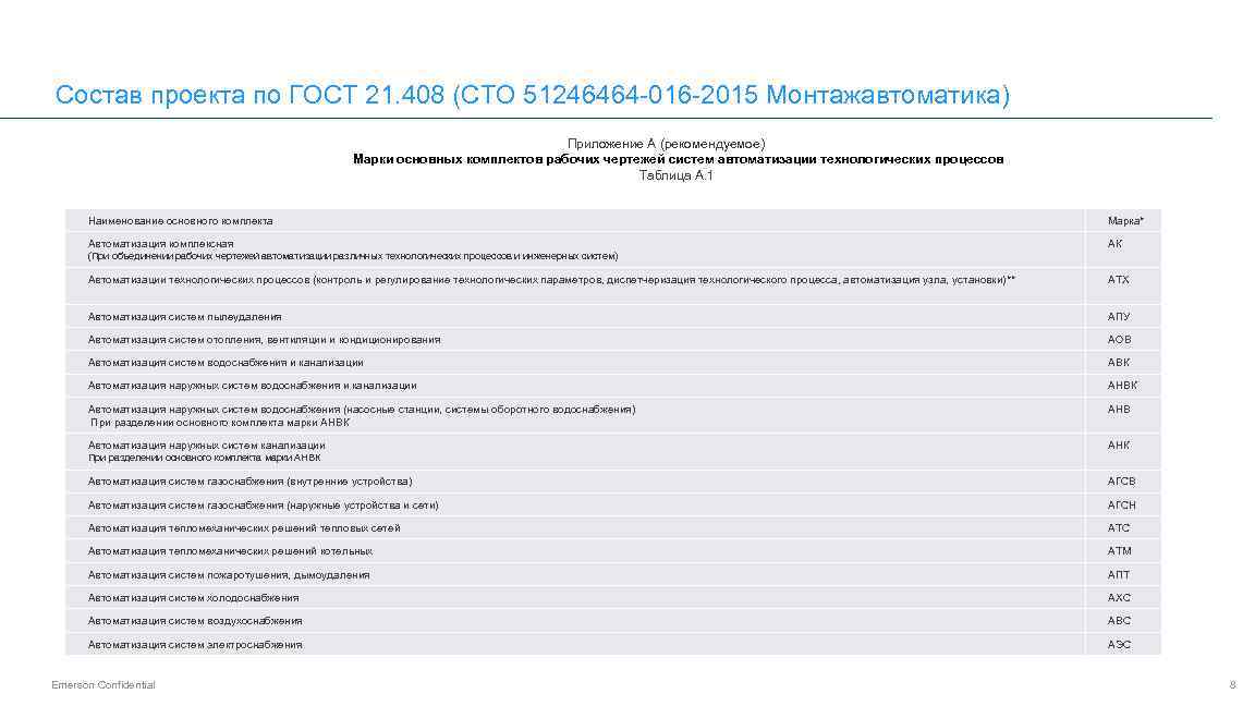 Состав проекта по ГОСТ 21. 408 (СТО 51246464 -016 -2015 Монтажавтоматика) Приложение А (рекомендуемое)