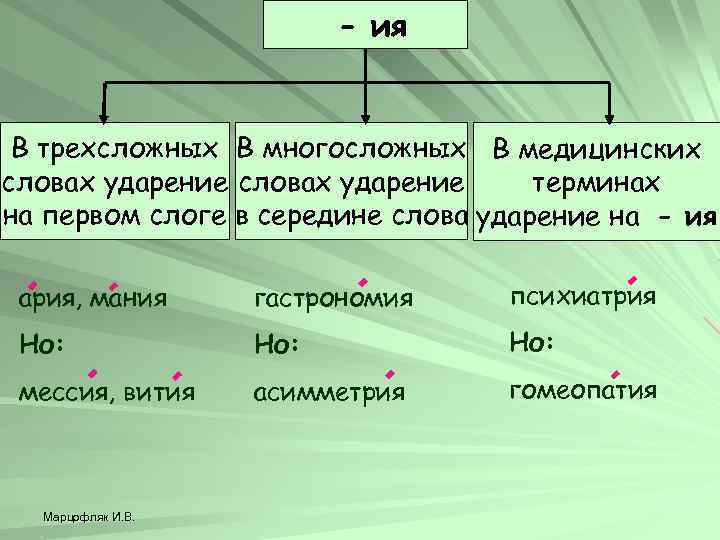 - ия В трехсложных В многосложных В медицинских словах ударение терминах на первом слоге