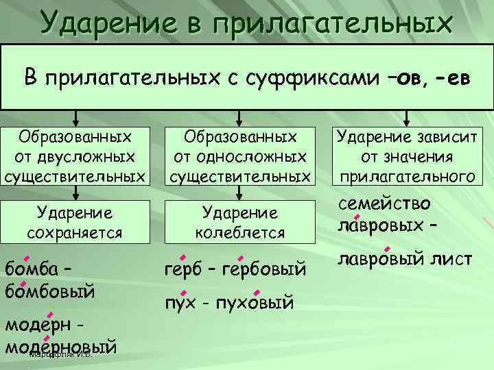 Ударение в прилагательных В прилагательных с суффиксами –ов, -ев Образованных от двусложных существительных Образованных