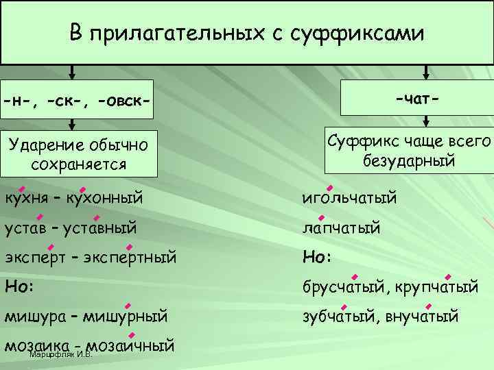 В прилагательных с суффиксами -чат- -н-, -ск-, -овск. Ударение обычно сохраняется Суффикс чаще всего