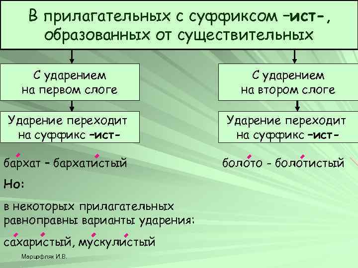 В прилагательных с суффиксом –ист-, образованных от существительных С ударением на первом слоге С