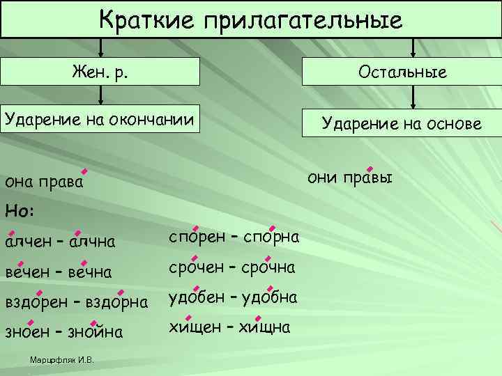 Краткие прилагательные Жен. р. Остальные Ударение на окончании Ударение на основе они правы она