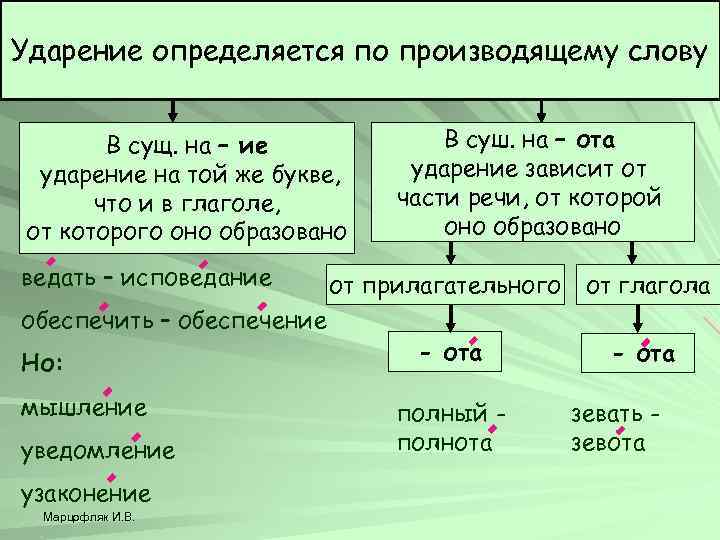 Ударение определяется по производящему слову В сущ. на – ие ударение на той же