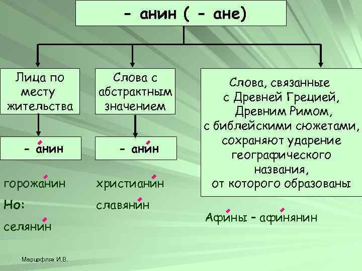 - анин ( - ане) Лица по месту жительства Слова с абстрактным значением -