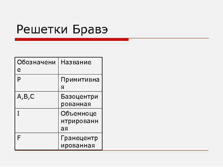 Решетки Бравэ Обозначени Название е Р Примитивна я A, B, C Базоцентри рованная I