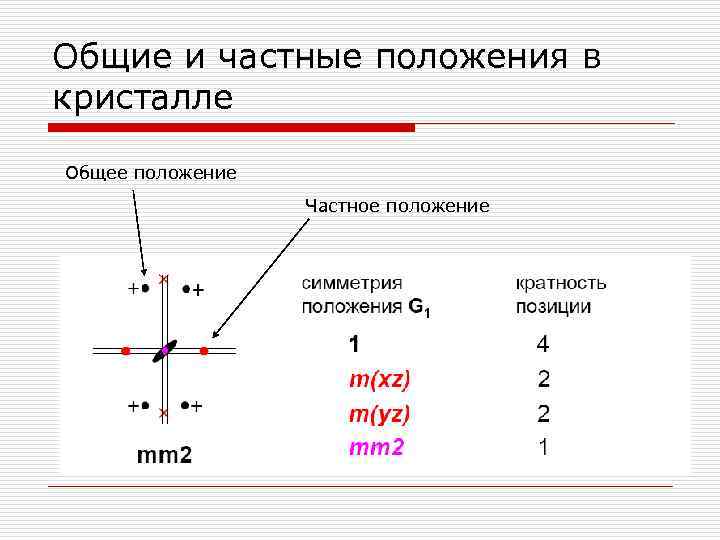 Общие и частные положения в кристалле Общее положение Частное положение 