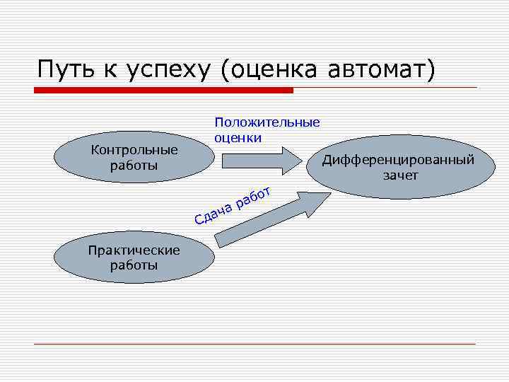 Путь к успеху (оценка автомат) Контрольные работы Положительные оценки Дифференцированный зачет т ач Сд