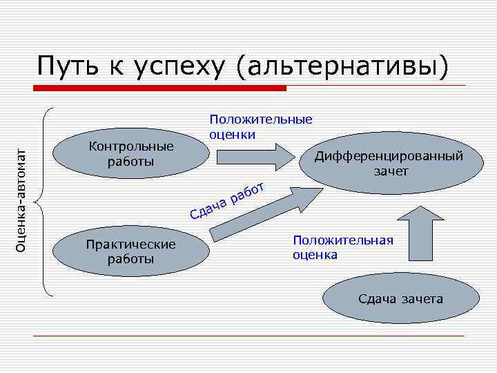 Оценка-автомат Путь к успеху (альтернативы) Контрольные работы Положительные оценки Дифференцированный зачет т ач Сд