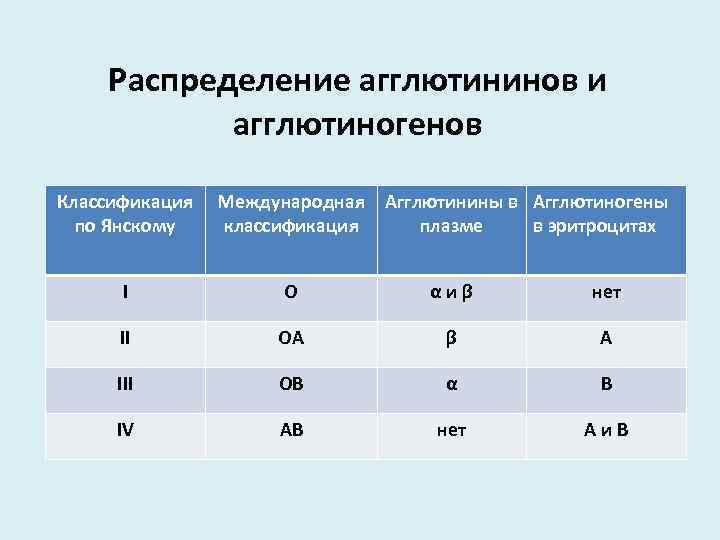 Распределение агглютининов и агглютиногенов Классификация Международная Агглютинины в Агглютиногены по Янскому классификация плазме в