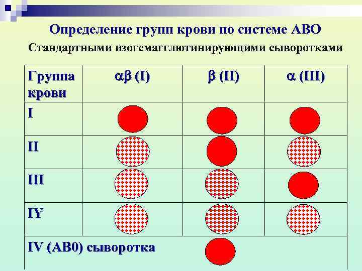 Определение групп крови по системе АВО Стандартными изогемагглютинирующими сыворотками Группа крови I (I) II