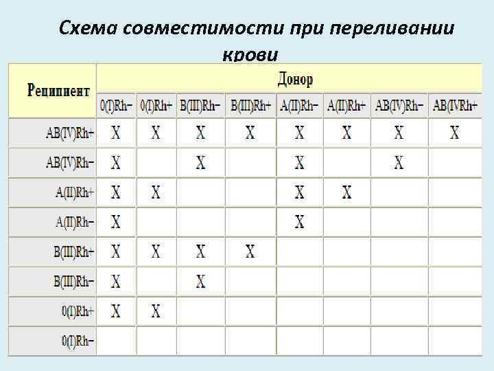  Схема совместимости при переливании крови 