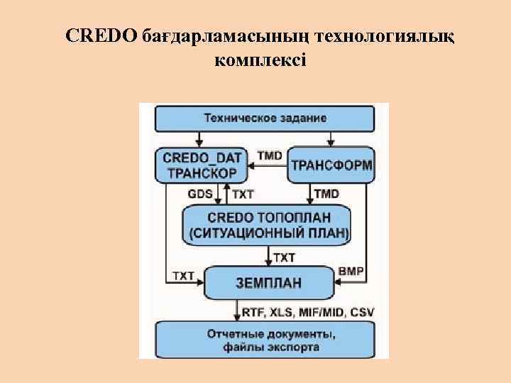 CREDO бағдарламасының технологиялық комплексі 