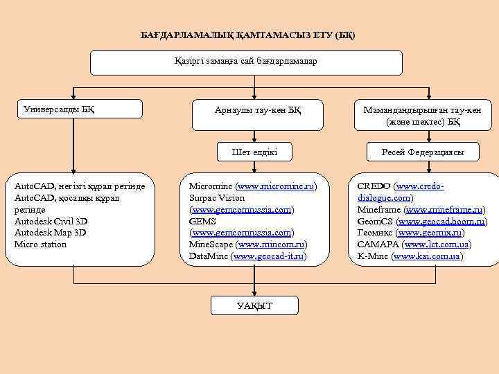 БАҒДАРЛАМАЛЫҚ ҚАМТАМАСЫЗ ЕТУ (БҚ) Қазіргі замаңға сай бағдарламалар Универсалды БҚ Арнаулы тау-кен БҚ Мамандандырылған