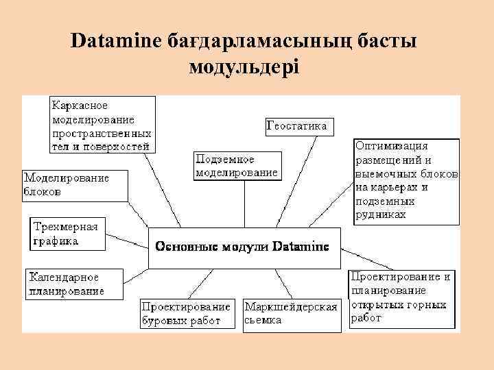 Datamine бағдарламасының басты модульдері 