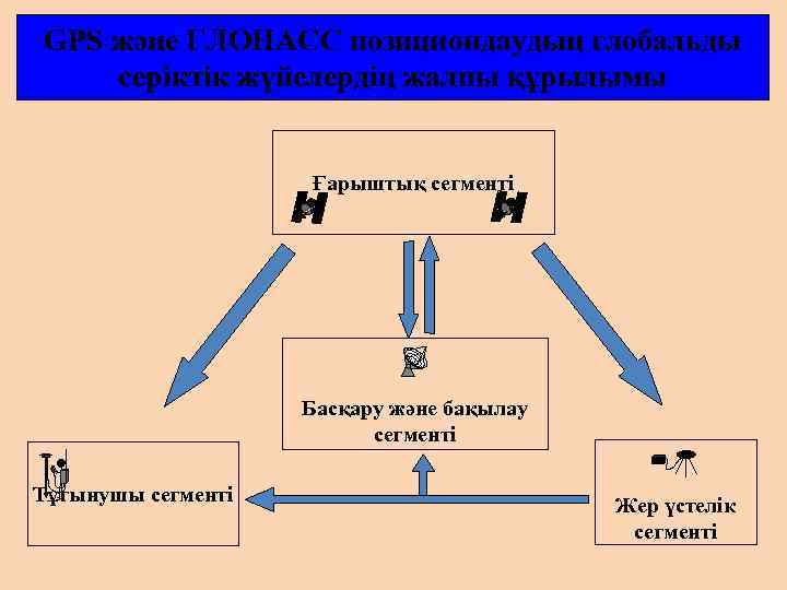 GPS және ГЛОНАСС позициондаудың глобальды серіктік жүйелердің жалпы құрылымы Ғарыштық сегменті Басқару және бақылау