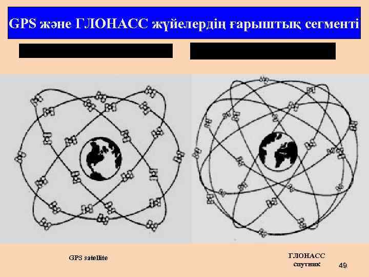 GPS және ГЛОНАСС жүйелердің ғарыштық сегменті ГЛОНАСС ғарыштық аппараттардың жүйесі GPS satellite GPS ғарыштық