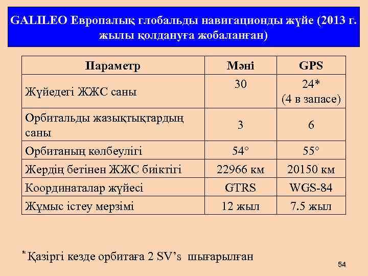 GALILEO Европалық глобальды навигационды жүйе (2013 г. жылы қолдануға жобаланған) Параметр Жүйедегі ЖЖС саны