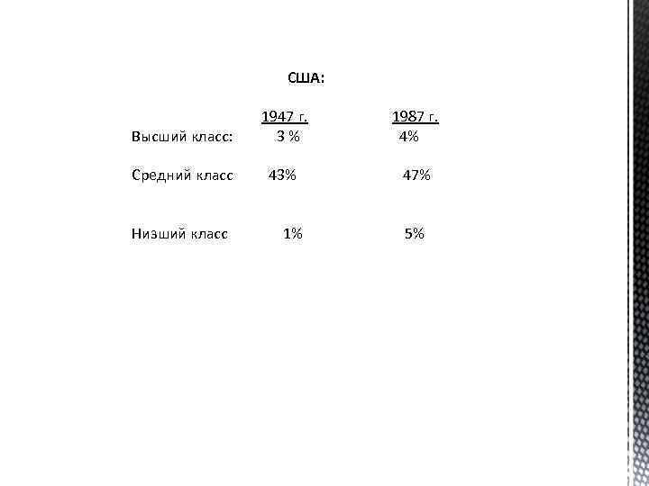 США: Высший класс: 1947 г. 3% 1987 г. 4% Средний класс 43% 47% Низший